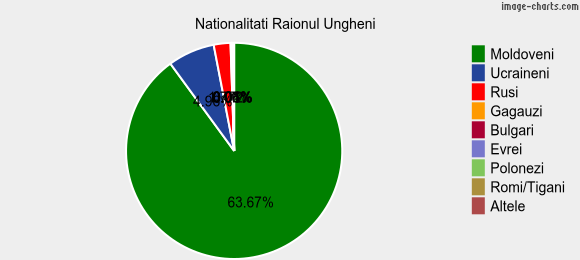 Nationalitati Raionul Ungheni